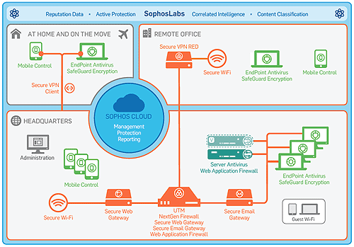 sophos-glance